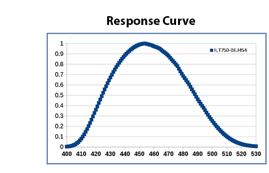 ilt750-bili454_response_curve_1.png