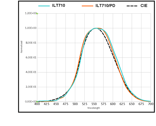 ilt710_response_curve_0.png