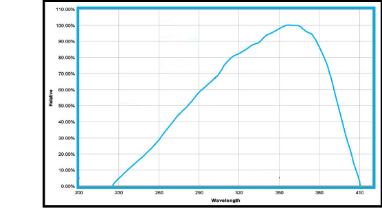 ilt800-uv_response_curve_2.png